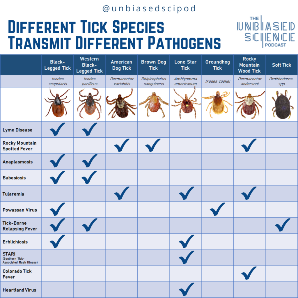 tick species and pathogens